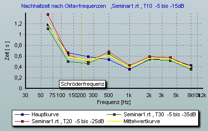 t60-oktav-mittelw-kurve